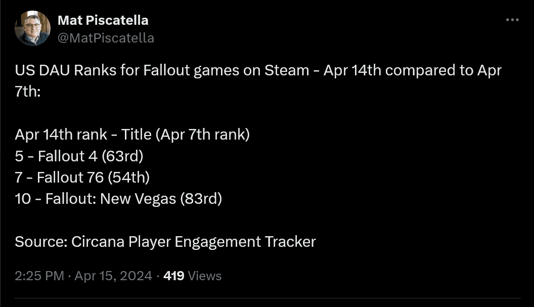 Clasificaciones DAU de EE. UU. para los juegos de Fallout en Steam: 14 de abril frente al 7 de abril: Clasificación del 14 de abril - Título (clasificado en el puesto 7 de abril) 5 - Fallout 4 (en el puesto 63) 7 - Fallout 76 (en el puesto 54) 10 - Fallout: New Vegas (en el puesto 83) ) Fuente: rastreador de participación de jugadores de Circana