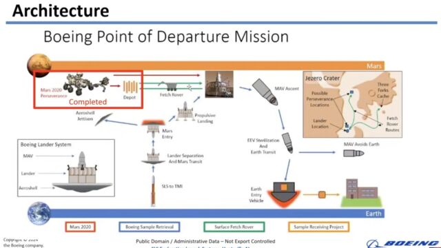 Boeing dice que un solo lanzamiento de un cohete del Sistema de Lanzamiento Espacial podría transportar todo lo necesario para una misión de retorno de muestras a Marte.