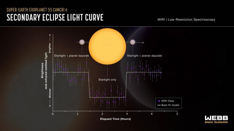 Exoplaneta 55 Cancri e (curva de luz del eclipse secundario Webb MIRI)