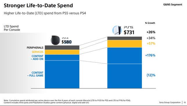 La diapositiva de presentación muestra cuánto gastan los jugadores de PlayStation en diferentes partes de la plataforma. 