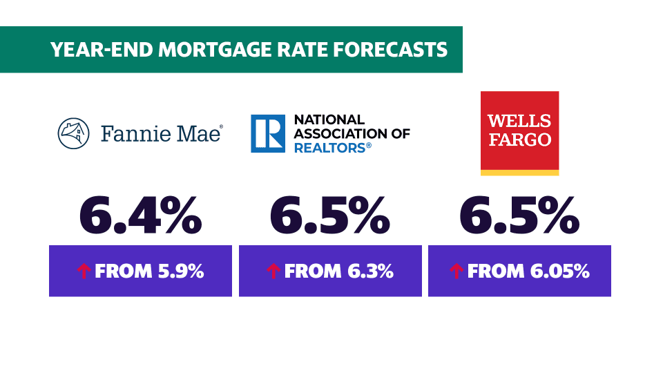 Previsiones de tipos hipotecarios a final de año