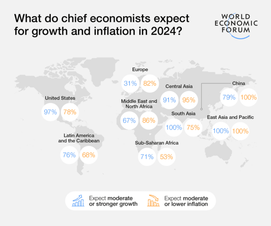 La inflación puede tener más margen para calmarse, según una nueva investigación del Foro Económico Mundial.