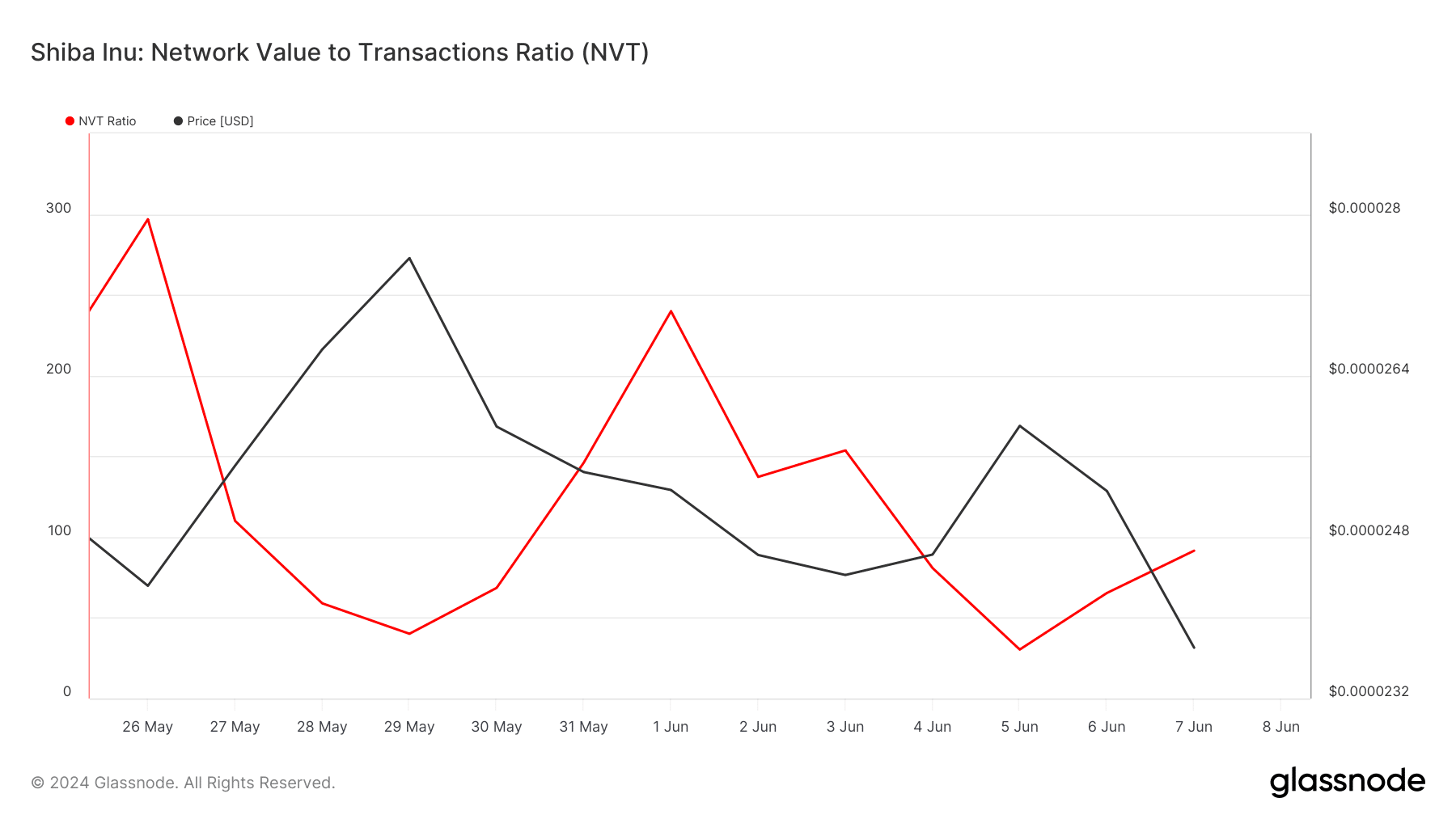 La escala Shiba Inu indica una posible bajada de precio