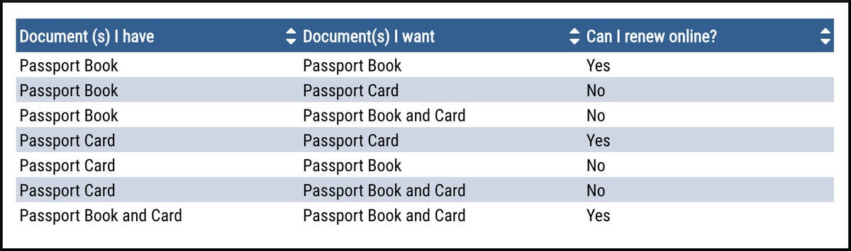 La tabla muestra qué tipos de pasaportes estadounidenses son elegibles para la renovación en línea y cuándo