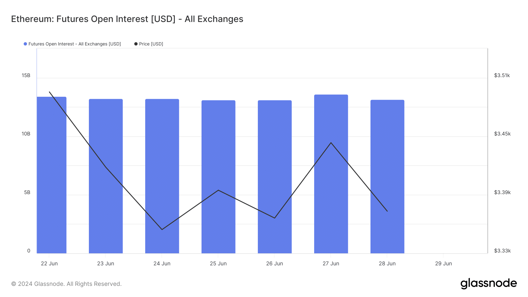 La actividad especulativa en Ethereum ha disminuido