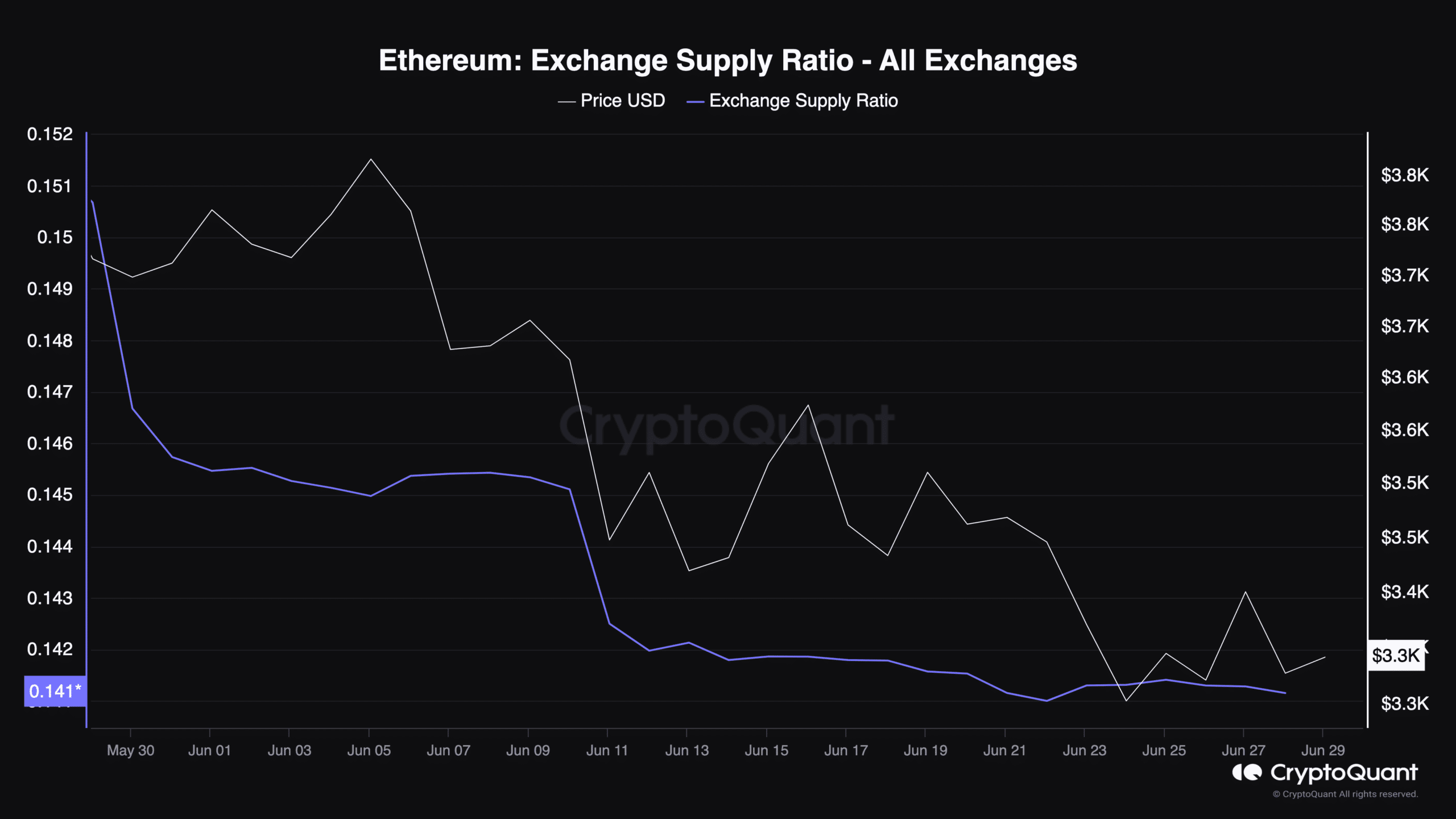 ETH cae en los intercambios