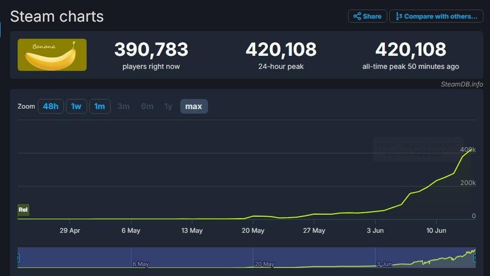 Ahora que ‘Banana’ supera los 400.000 jugadores simultáneos, ¿intervendrá Steam?