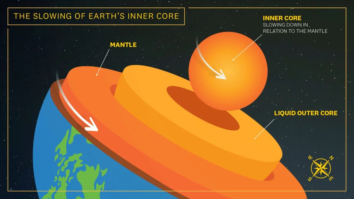 La rotación del núcleo interno de la Tierra se ralentiza