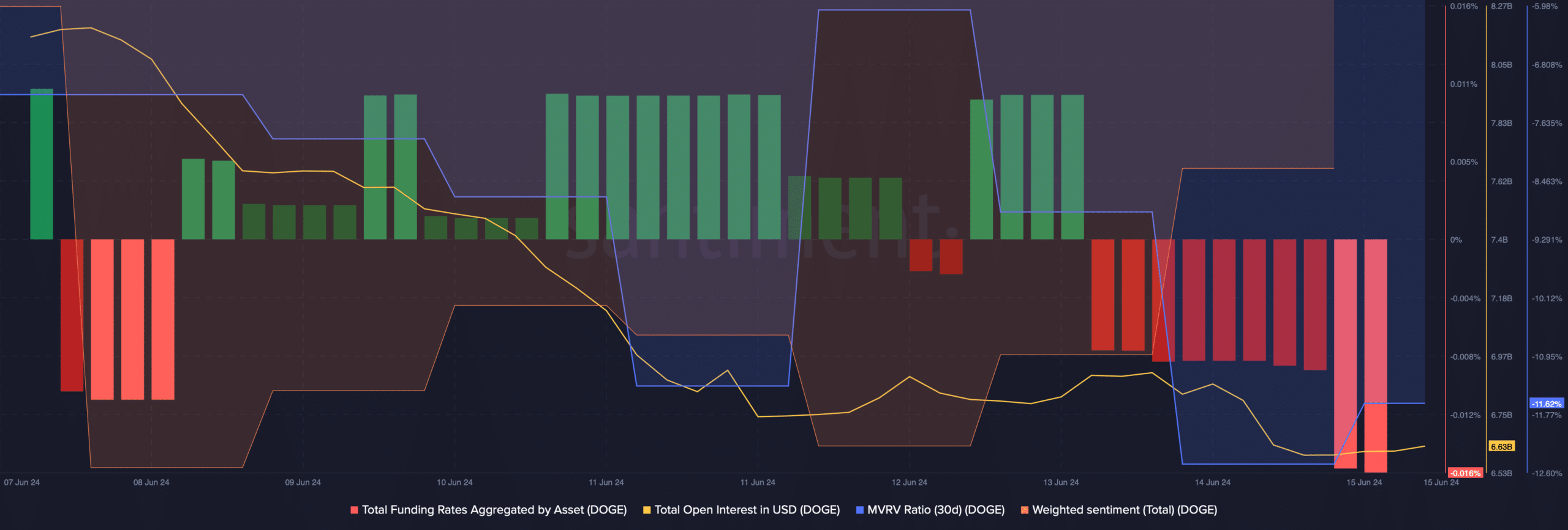 La tasa de financiación de Dogecoin ha caído