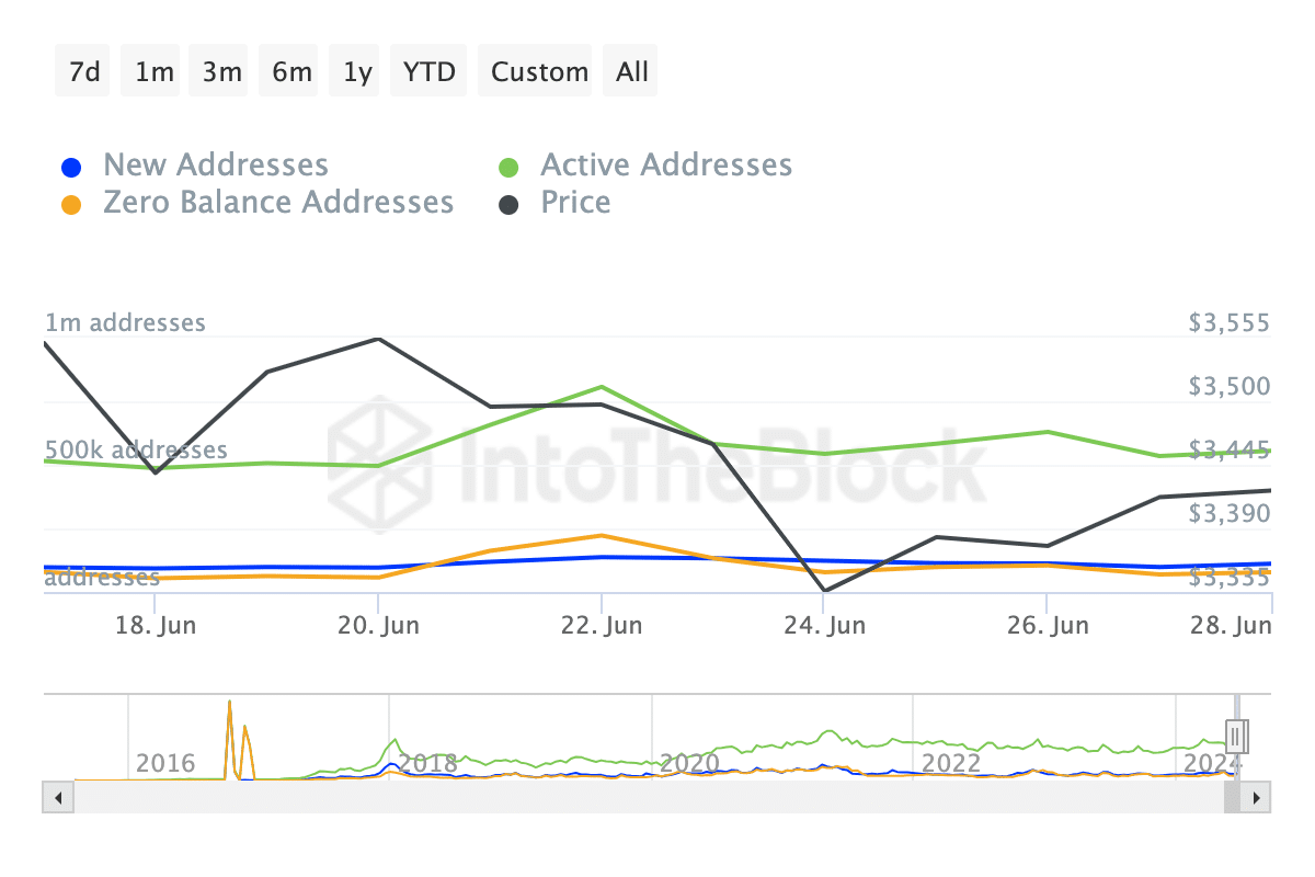 Las direcciones en la red Ethereum están disminuyendo