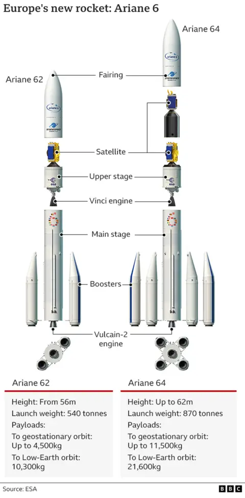 Un diagrama de las dos versiones del misil Ariane-6.