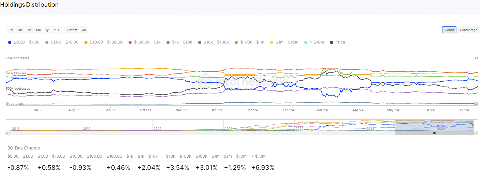 Distribución de participaciones de Cardano