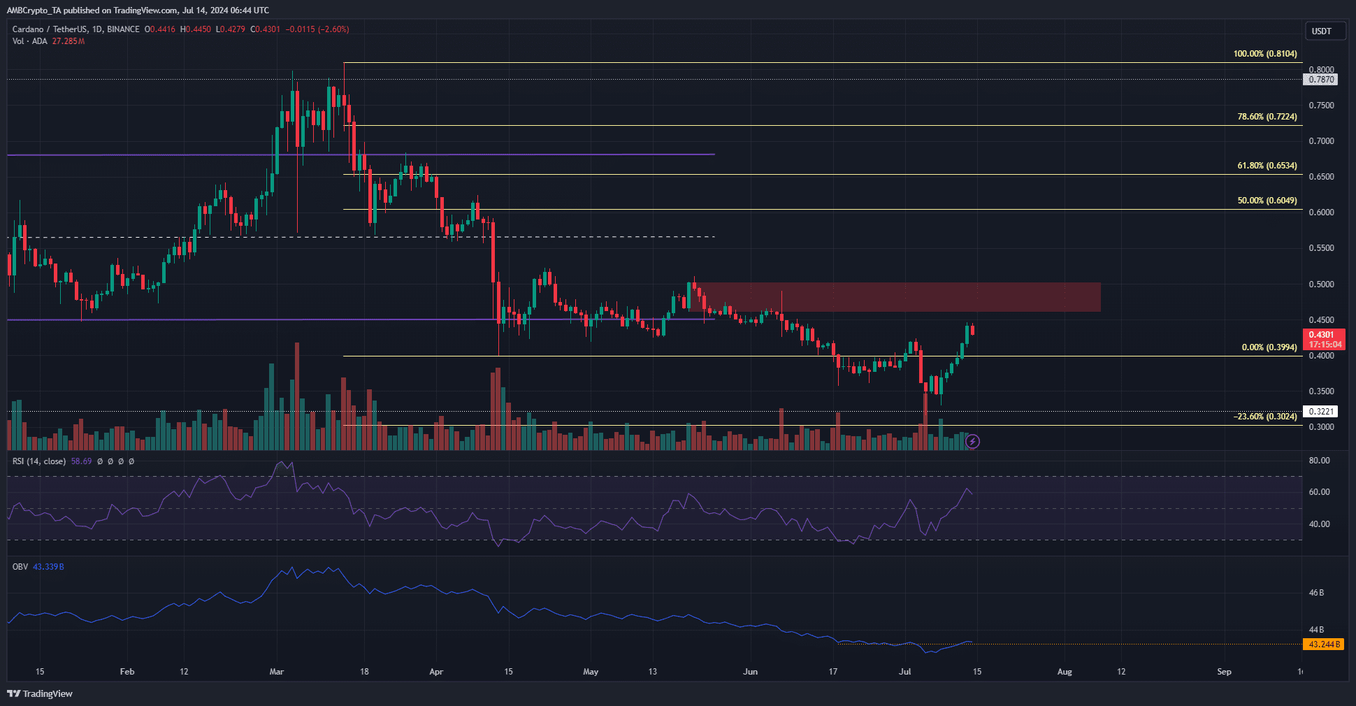 Gráfico de Cardano de 1 día