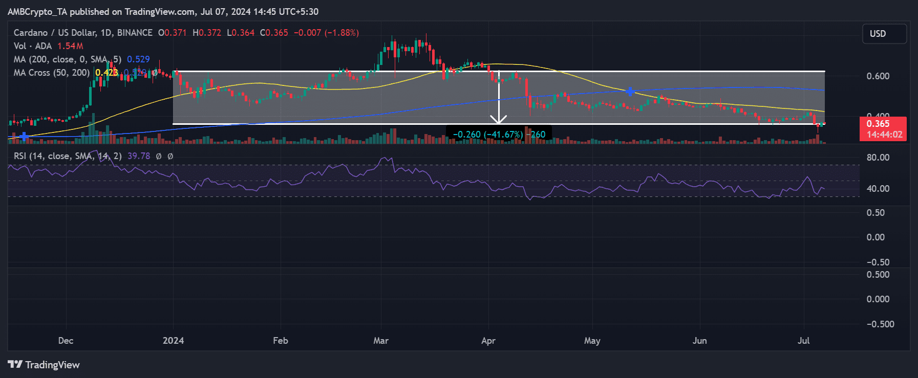 Tendencias del precio de Cardano