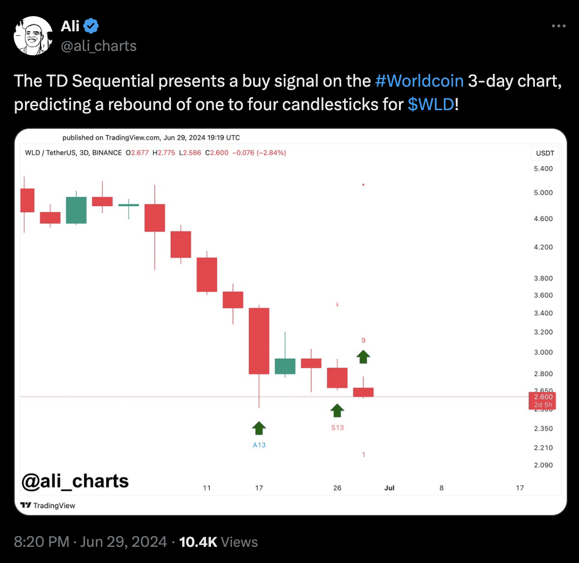 Posible aumento en los precios de Worldcoin