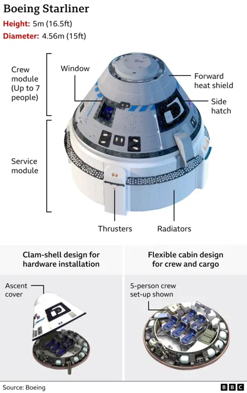 Un diagrama que muestra las diferentes partes del Boeing Starliner, incluidos los inyectores, la tripulación de cinco personas y el escudo térmico.