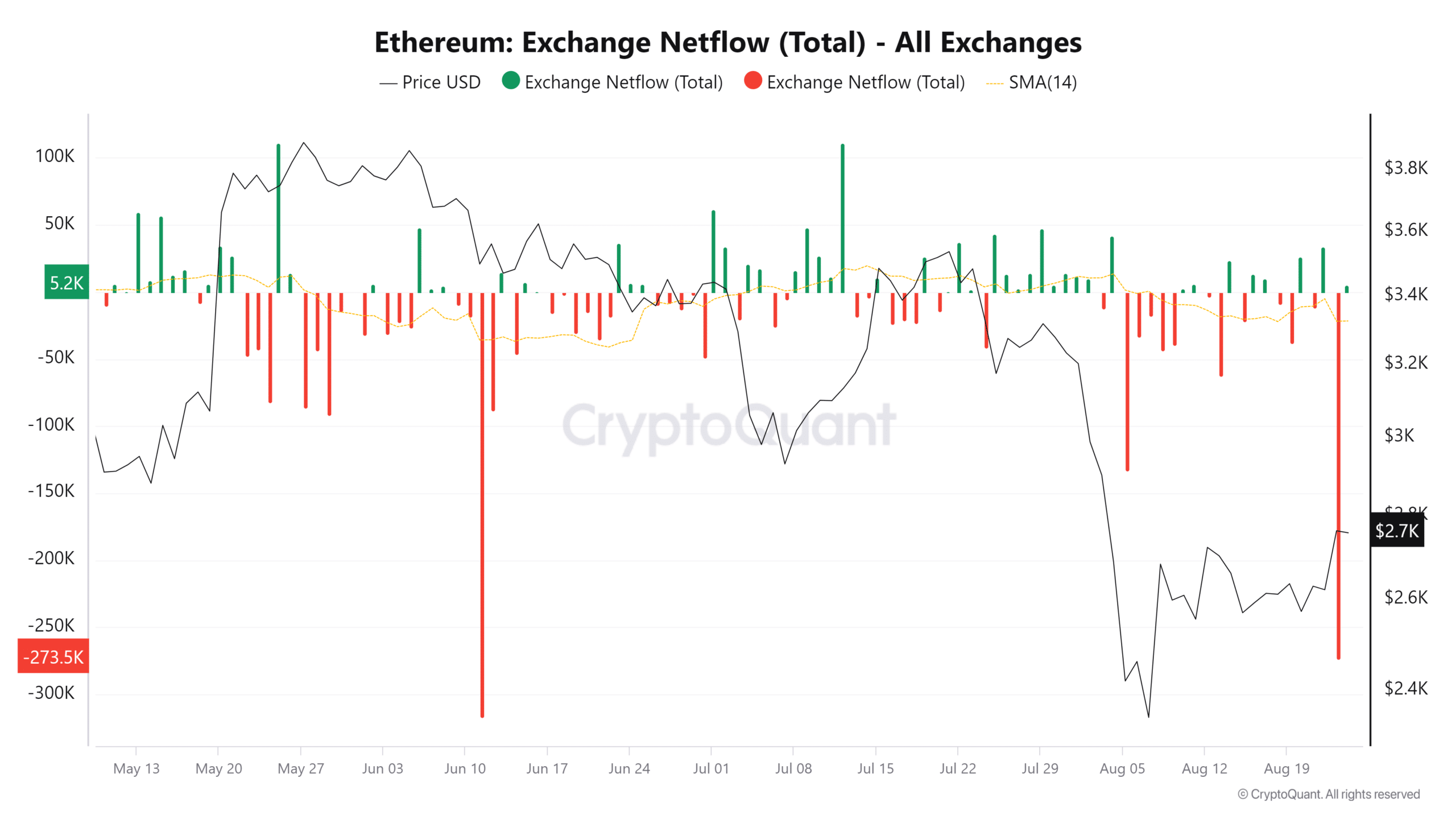 Entradas netas de Ethereum