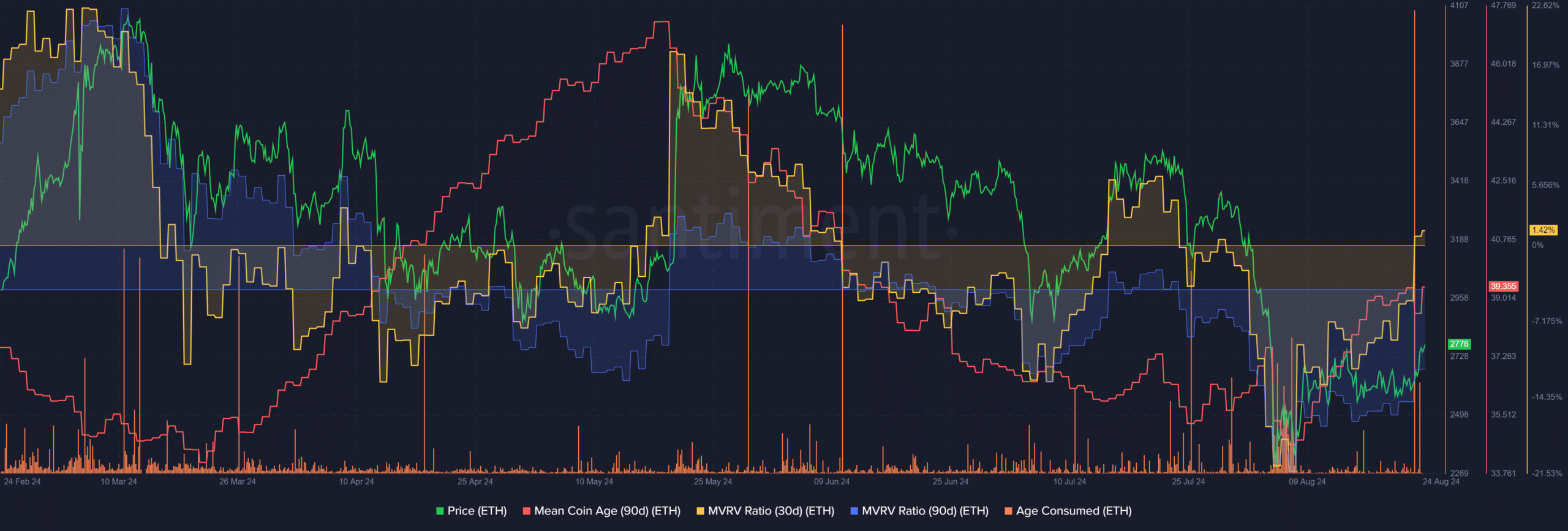 Sentimiento de Ethereum