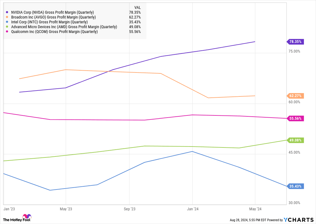 Gráfico de margen bruto de NVDA (trimestral)