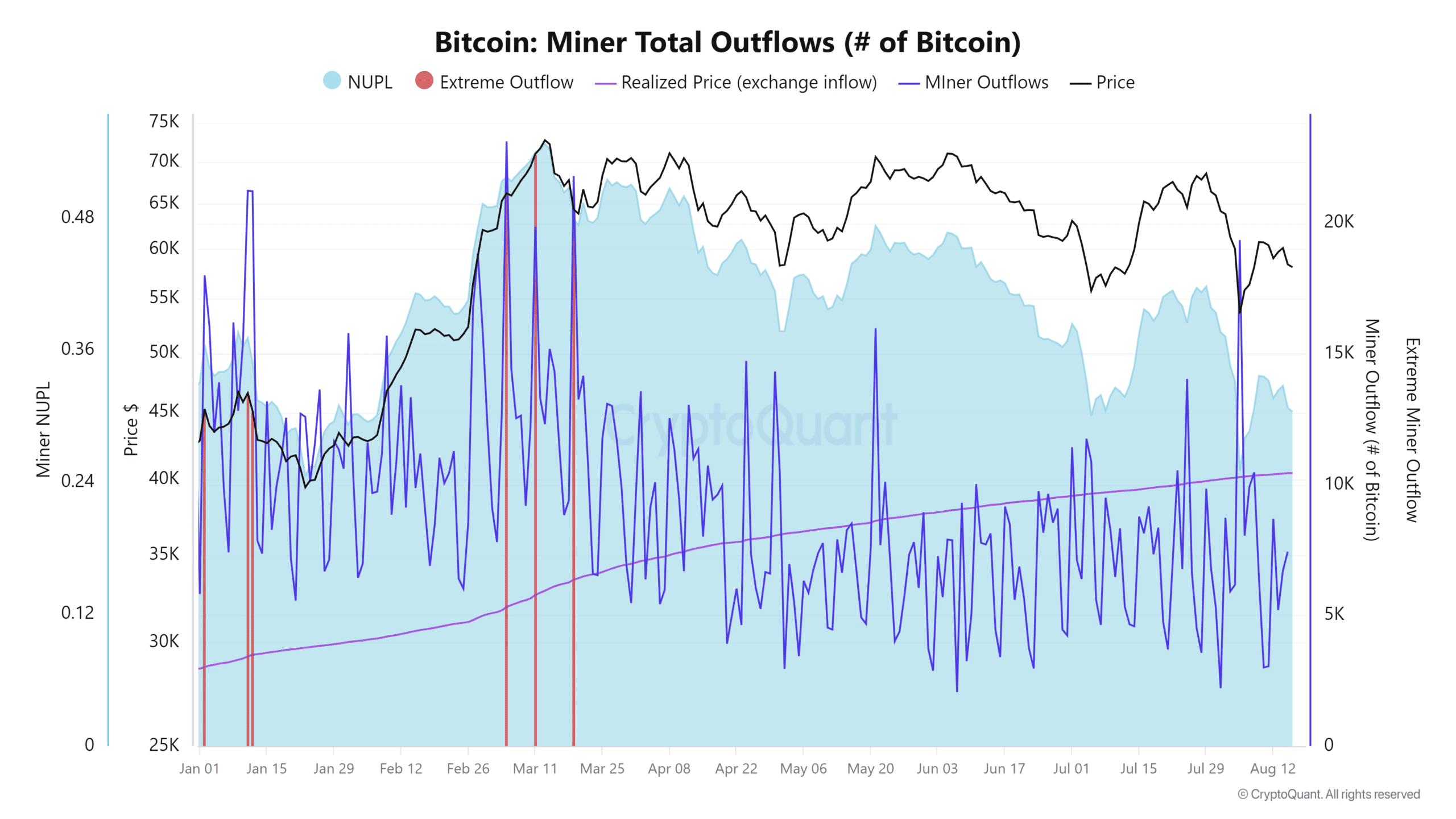 Flujos de minería de Bitcoin