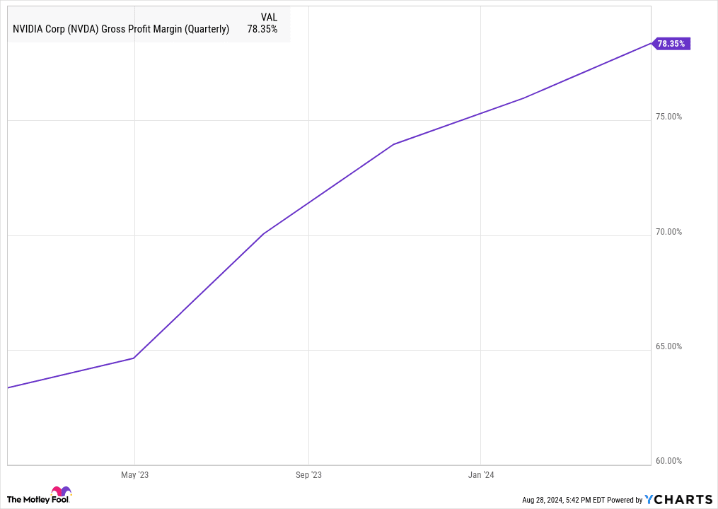 Gráfico de margen bruto de NVDA (trimestral)