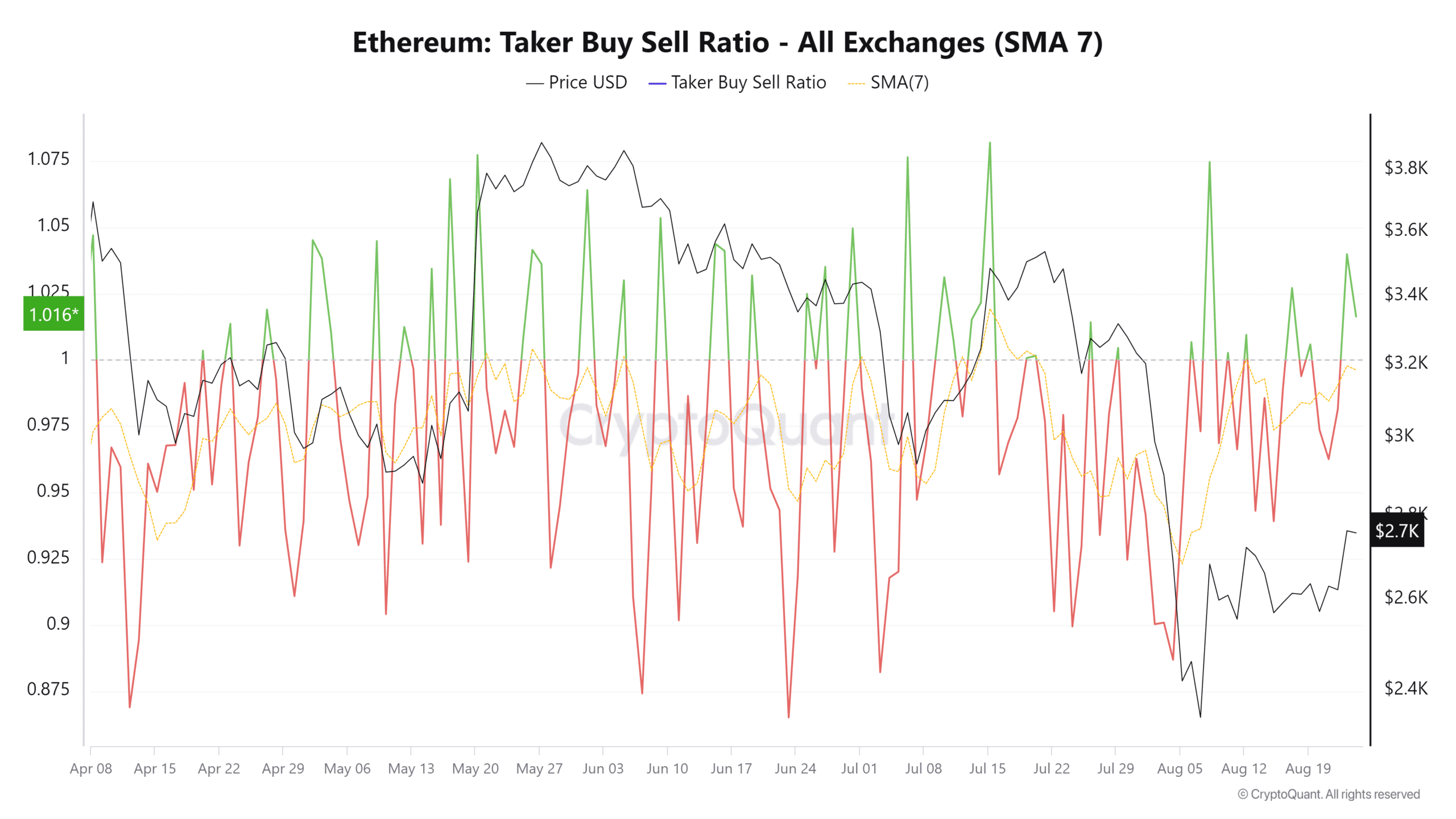 Porcentaje de compradores de Ethereum